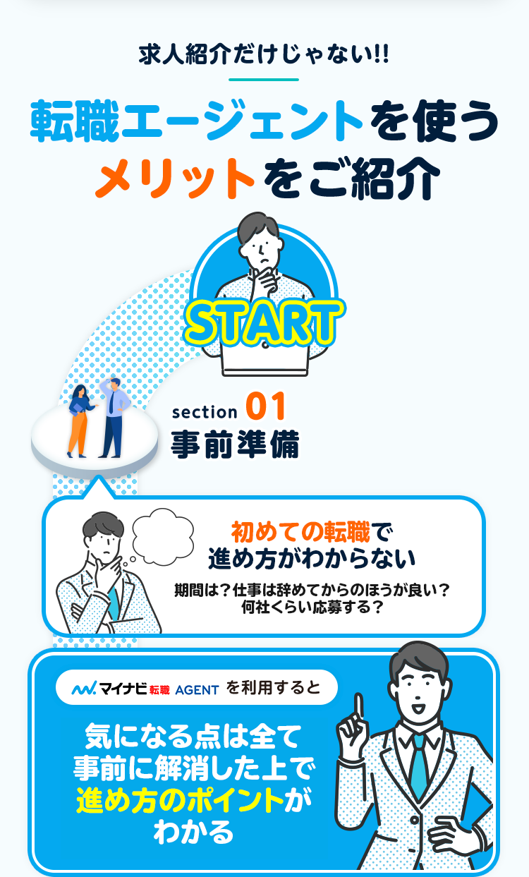 求人紹介だけじゃない!!
転職エージェントを使う
メリットをご紹介
START
section 01
事前準備
初めての転職で
進め方がわからない
期間は?仕事は辞めてからのほうが良い?
何社くらい応募する?
. マイナビ転職 AGENT を利用すると
気になる点は全て
事前に解消した上で
進め方のポイントが
わかる