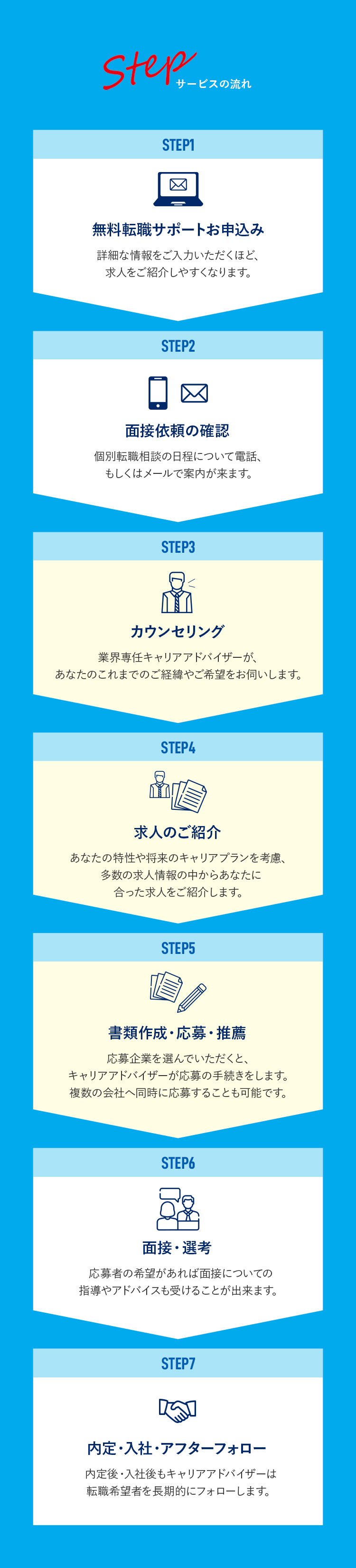 Stepf
サービスの流れ
STEP1
無料転職サポートお申込み
詳細な情報をご入力いただくほど、
求人をご紹介しやすくなります。
STEP2
面接依頼の確認
個別転職相談の日程について電話、
もしくはメールで案内が来ます。
STEP3
カウンセリング
業界専任キャリアアドバイザーが、
あなたのこれまでのご経緯やご希望をお伺いします。
STEP4
求人のご紹介
あなたの特性や将来のキャリアプランを考慮、
多数の求人情報の中からあなたに
合った求人をご紹介します。
STEP5
書類作成・応募・推薦
応募企業を選んでいただくと、
キャリアアドバイザーが応募の手続きをします。
複数の会社へ同時に応募することも可能です。
STEP6
面接・選考
応募者の希望があれば面接についての
指導やアドバイスも受けることが出来ます。
STEP7
内定・入社・アフターフォロー
内定後・入社後もキャリアアドバイザーは
転職希望者を長期的にフォローします。