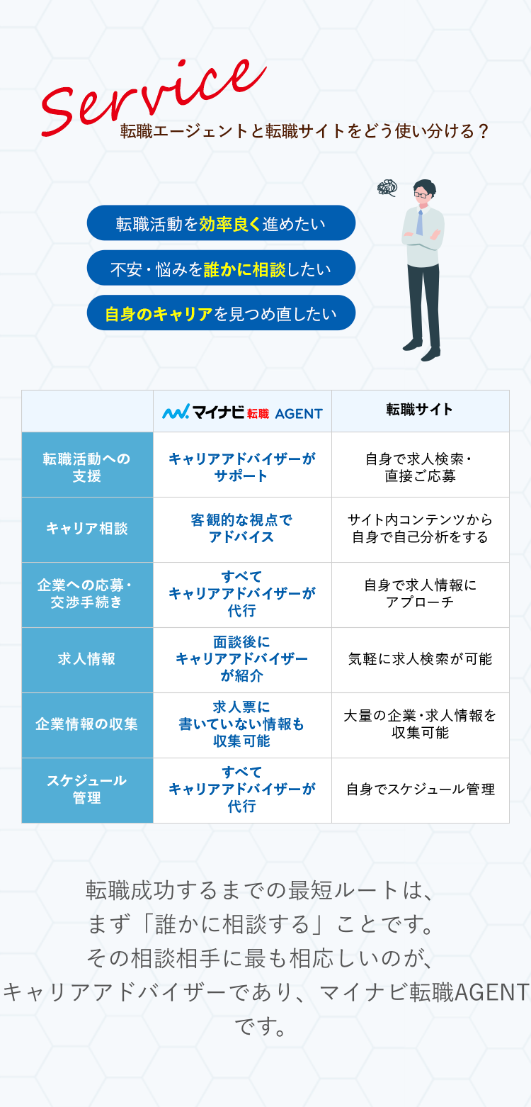 Service
転職エージェントと転職サイトをどう使い分ける?
転職活動を効率良く進めたい
不安・悩みを誰かに相談したい
自身のキャリアを見つめ直したい
. マイナビ転職 AGENT
転職サイト
転職活動への
支援
キャリアアドバイザーが
サポート
自身で求人検索・
直接ご応募
キャリア相談
客観的な視点で
アドバイス
サイト内コンテンツから
自身で自己分析をする
すべて
企業への応募・
交渉手続き
キャリアアドバイザーが
代行
自身で求人情報に
アプローチ
面談後に
求人情報
キャリアアドバイザー
が紹介
気軽に求人検索が可能
求人票に
企業情報の収集
書いていない情報も
収集可能
大量の企業・求人情報を
収集可能
すべて
スケジュール
管理
キャリアアドバイザーが
代行
自身でスケジュール管理
転職成功するまでの最短ルートは、
まず 「誰かに相談する」ことです。
その相談相手に最も相応しいのが、
キャリアアドバイザーであり、マイナビ転職AGENT
です。