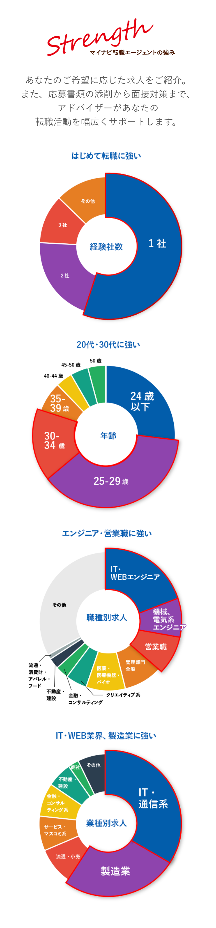 Strength
マイナビ転職エージェントの強み
あなたのご希望に応じた求人をご紹介。
また、応募書類の添削から面接対策まで、
アドバイザーがあなたの
転職活動を幅広くサポートします。
3社
2社
はじめて転職に強い
その他
経験社数
1社
20代・30代に強い
50歳
45-50歳
40-44 歳
35-
39歳
30-
34 歳
年齢
25-29歳
24歳
以下
エンジニア 営業職に強い
IT・
WEBエンジニア
その他
機械、
職種別求人
管理部門
電気系
エンジニア
営業職
流通・
消費財・
アパレル・
医薬・
全般
医療機器・
バイオ
フード
不動産.
金融・
クリエイティブ系
建設
コンサルティング
IT・WEB業界、 製造業に強い
商社
その他
不動産・
建設
金融・
コンサル
ティング系
業種別求人
サービス・
マスコミ系
流通・小売
製造業
IT・
通信系